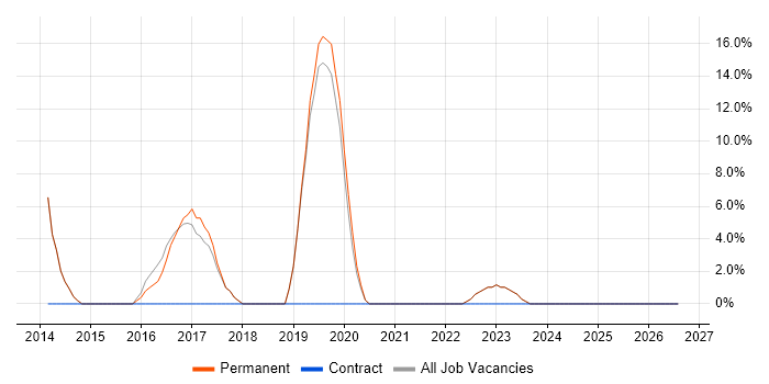 Collaborative Working job vacancy trend in Castleford