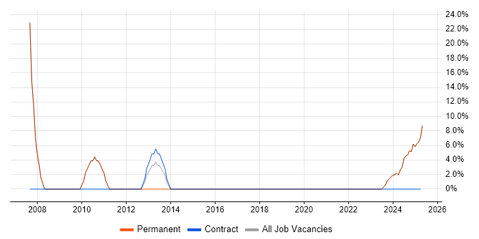 Job vacancy trend for Computer Science in Castleford