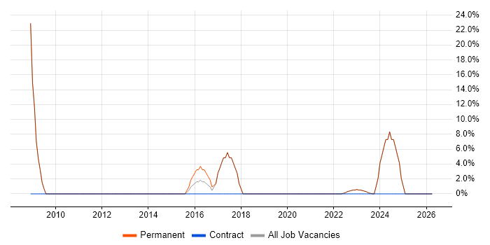 Continuous Improvement job vacancy trend in Castleford