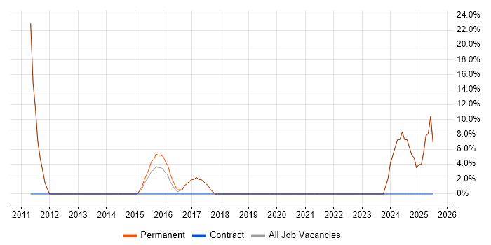 Job vacancy trend for Contract Negotiation in Castleford