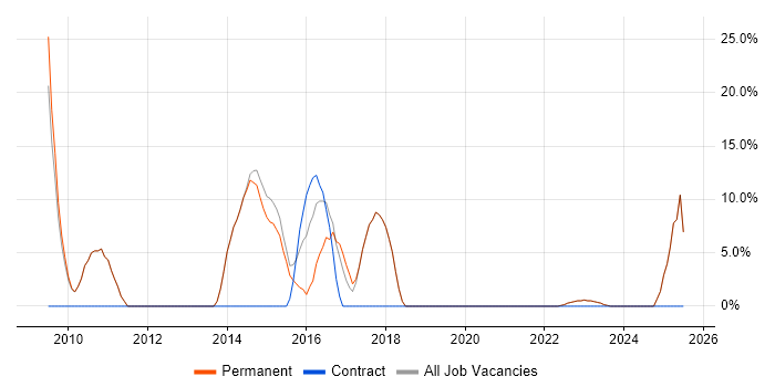 Job vacancy trend for CRM in Castleford