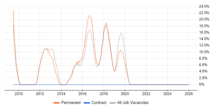 C# Developer job vacancy trend in Castleford