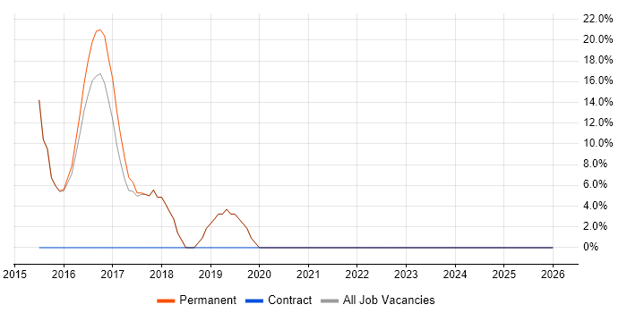 C# Software Developer job vacancy trend in Castleford