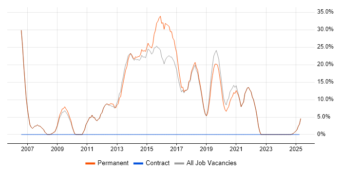 Job vacancy trend for C# in Castleford