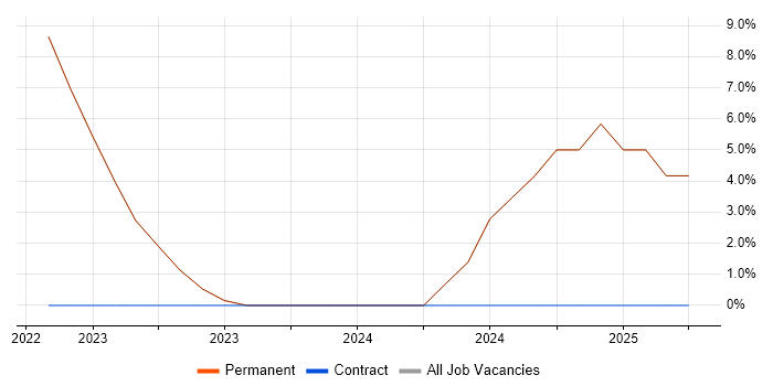 Job vacancy trend for Customer-Centricity in Castleford