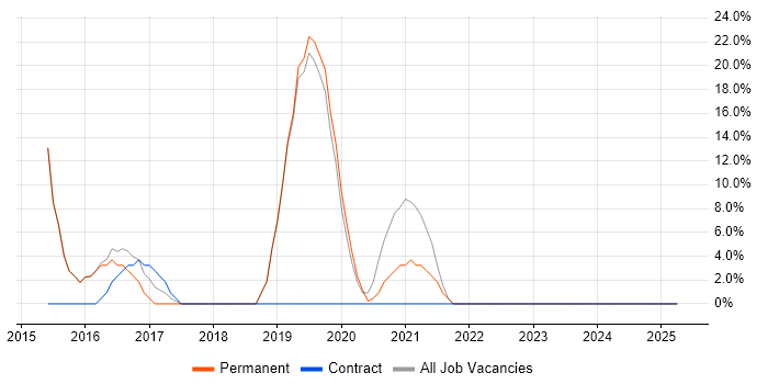 Job vacancy trend for Cybersecurity in Castleford Job vacancy trend for Cybersecurity in Castleford