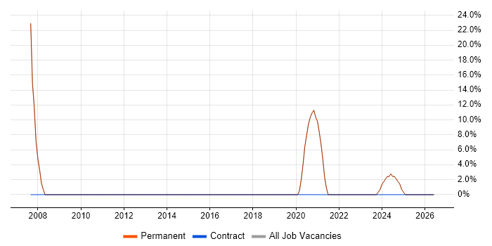 Data Analysis job vacancy trend in Castleford