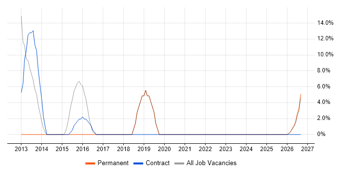 Data Cleansing job vacancy trend in Castleford