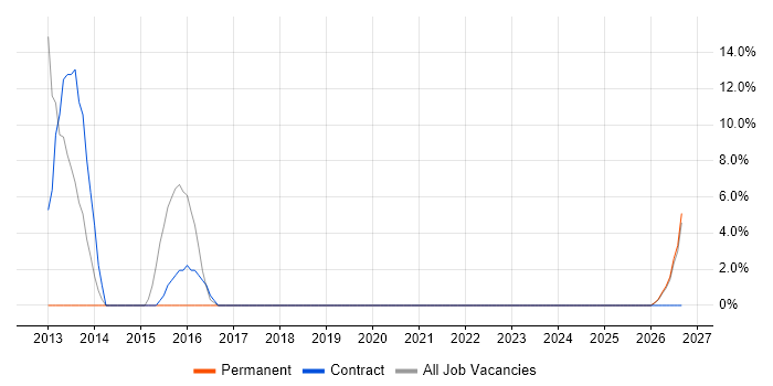 Data Extraction job vacancy trend in Castleford