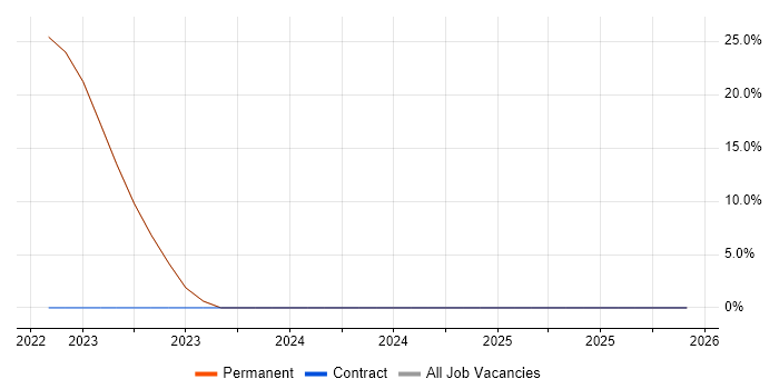 Decision-Making job vacancy trend in Castleford