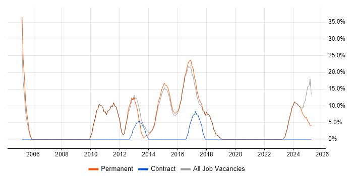 Job vacancy trend for Degree in Castleford