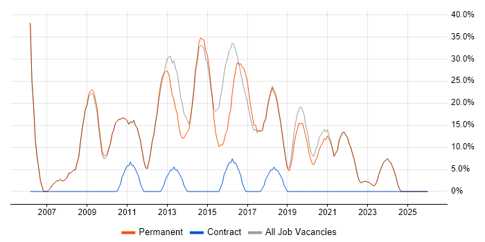 Developer job vacancy trend in Castleford
