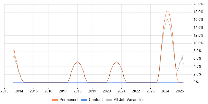 Job vacancy trend for Documentation Skills in Castleford
