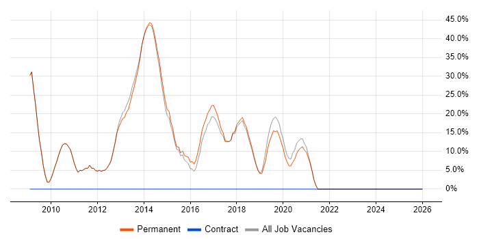 .NET Developer job vacancy trend in Castleford