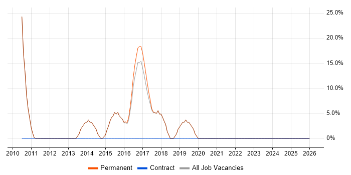 .NET Software Developer job vacancy trend in Castleford
