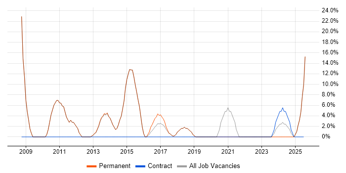 Job vacancy trend for Driving Licence in Castleford
