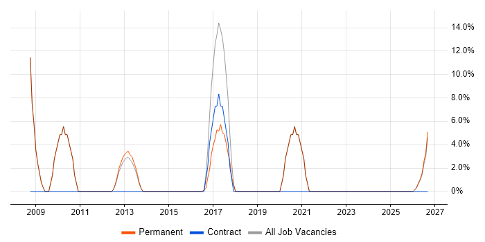 Electronics job vacancy trend in Castleford