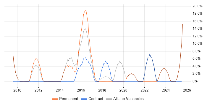 Job vacancy trend for ERP in Castleford