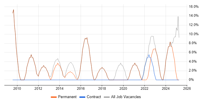 Job vacancy trend for Finance in Castleford