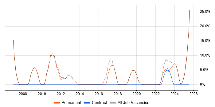 Job vacancy trend for Firewall in Castleford