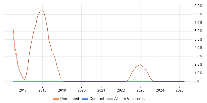 Job vacancy trend for Google in Castleford