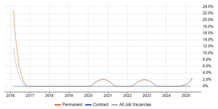 Job vacancy trend for Incident Management in Castleford