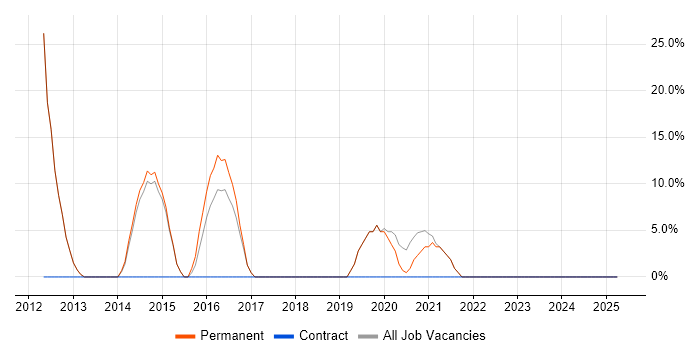 Job vacancy trend for Internal Audit in Castleford Job vacancy trend for Internal Audit in Castleford