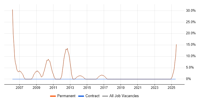 Job vacancy trend for Internet in Castleford