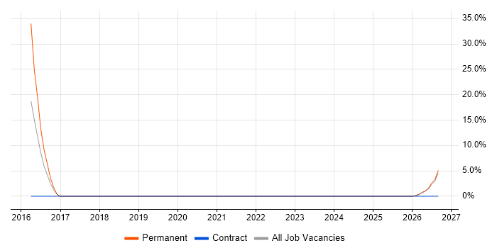 IT Audit job vacancy trend in Castleford