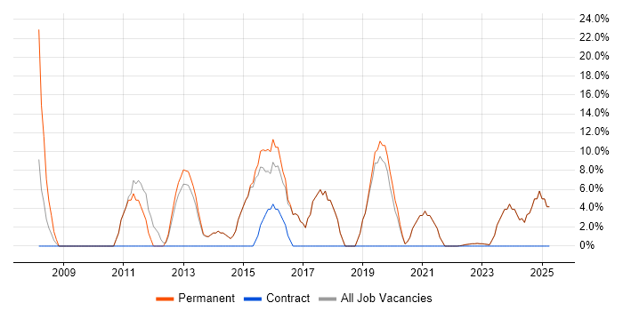 Job vacancy trend for IT Manager in Castleford Job vacancy trend for IT Manager in Castleford