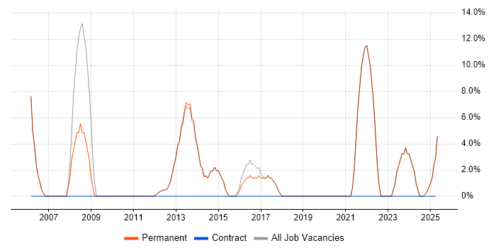 Job vacancy trend for Java in Castleford