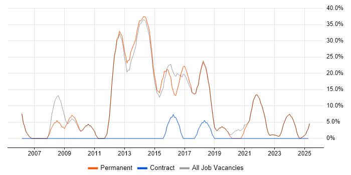 Job vacancy trend for JavaScript in Castleford