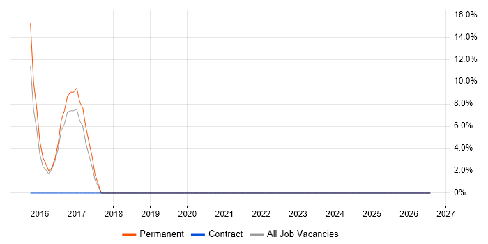 Legacy Applications job vacancy trend in Castleford