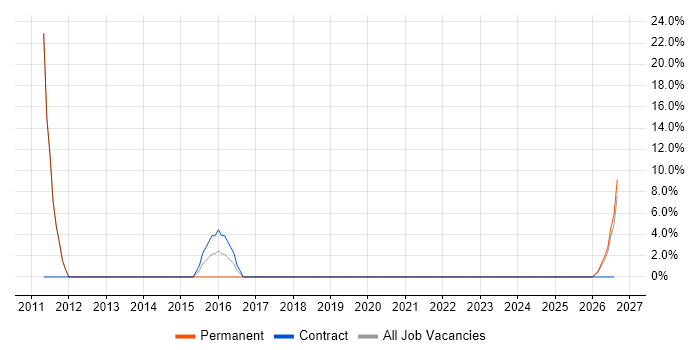 Legacy Systems job vacancy trend in Castleford