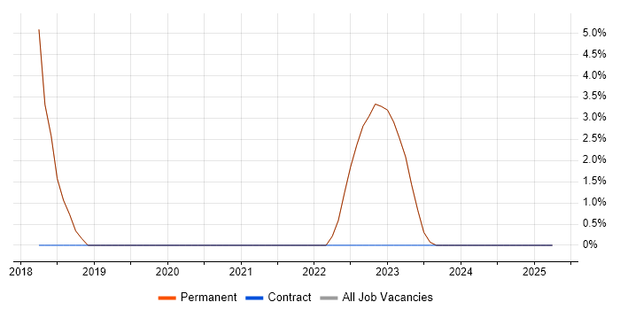 Job vacancy trend for Machine Learning in Castleford