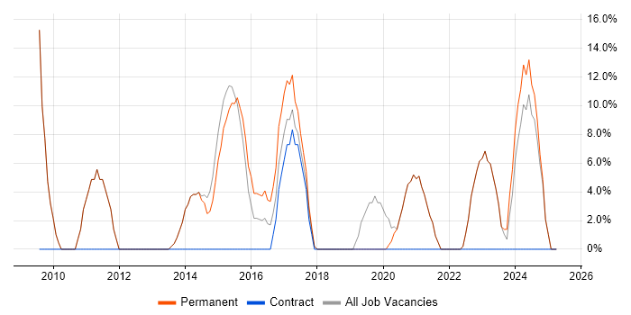 Job vacancy trend for Manufacturing in Castleford