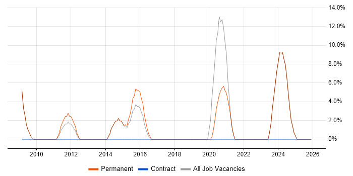 Mentoring job vacancy trend in Castleford