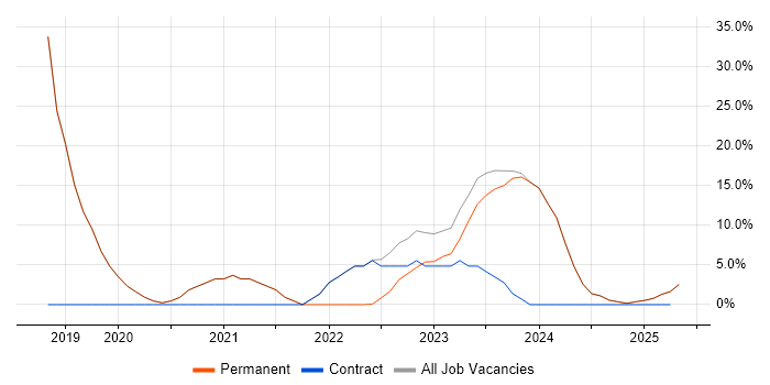 Job vacancy trend for Microsoft 365 in Castleford