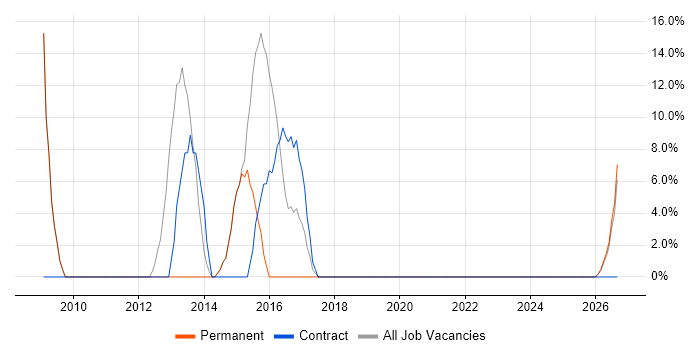 Migration job vacancy trend in Castleford