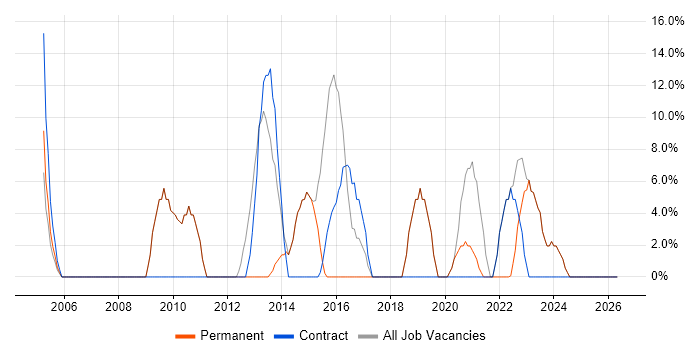 Microsoft Excel job vacancy trend in Castleford