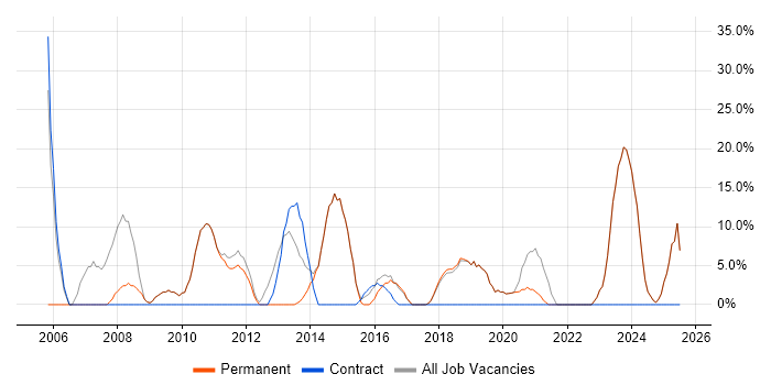 Job vacancy trend for Microsoft Office in Castleford