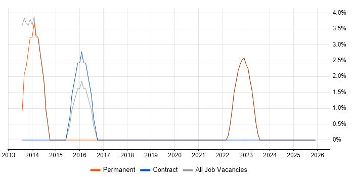 Organisational Skills job vacancy trend in Castleford