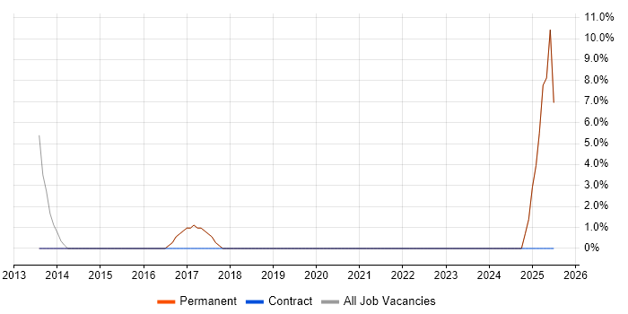 Job vacancy trend for Performance Metrics in Castleford