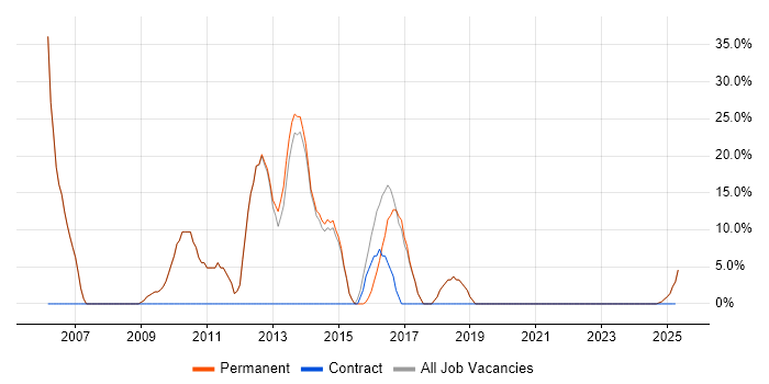 Job vacancy trend for PHP in Castleford