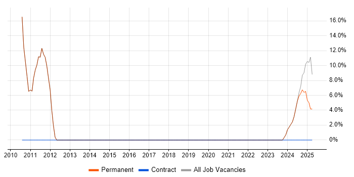 Job vacancy trend for Presentation Skills in Castleford