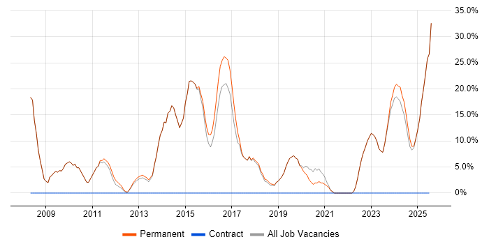 Job vacancy trend for Problem-Solving in Castleford Job vacancy trend for Problem-Solving in Castleford