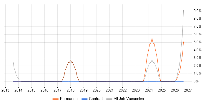 Process Improvement job vacancy trend in Castleford