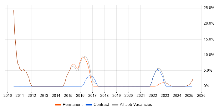 Job vacancy trend for Project Delivery in Castleford