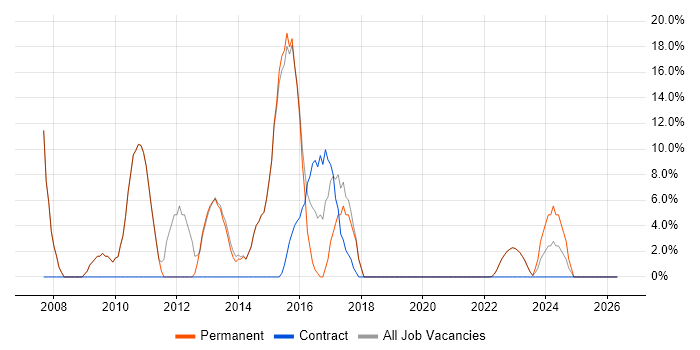 Project Management job vacancy trend in Castleford