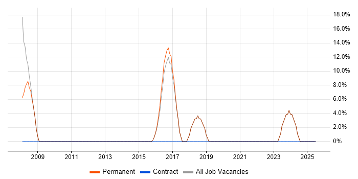 Job vacancy trend for Public Sector in Castleford
